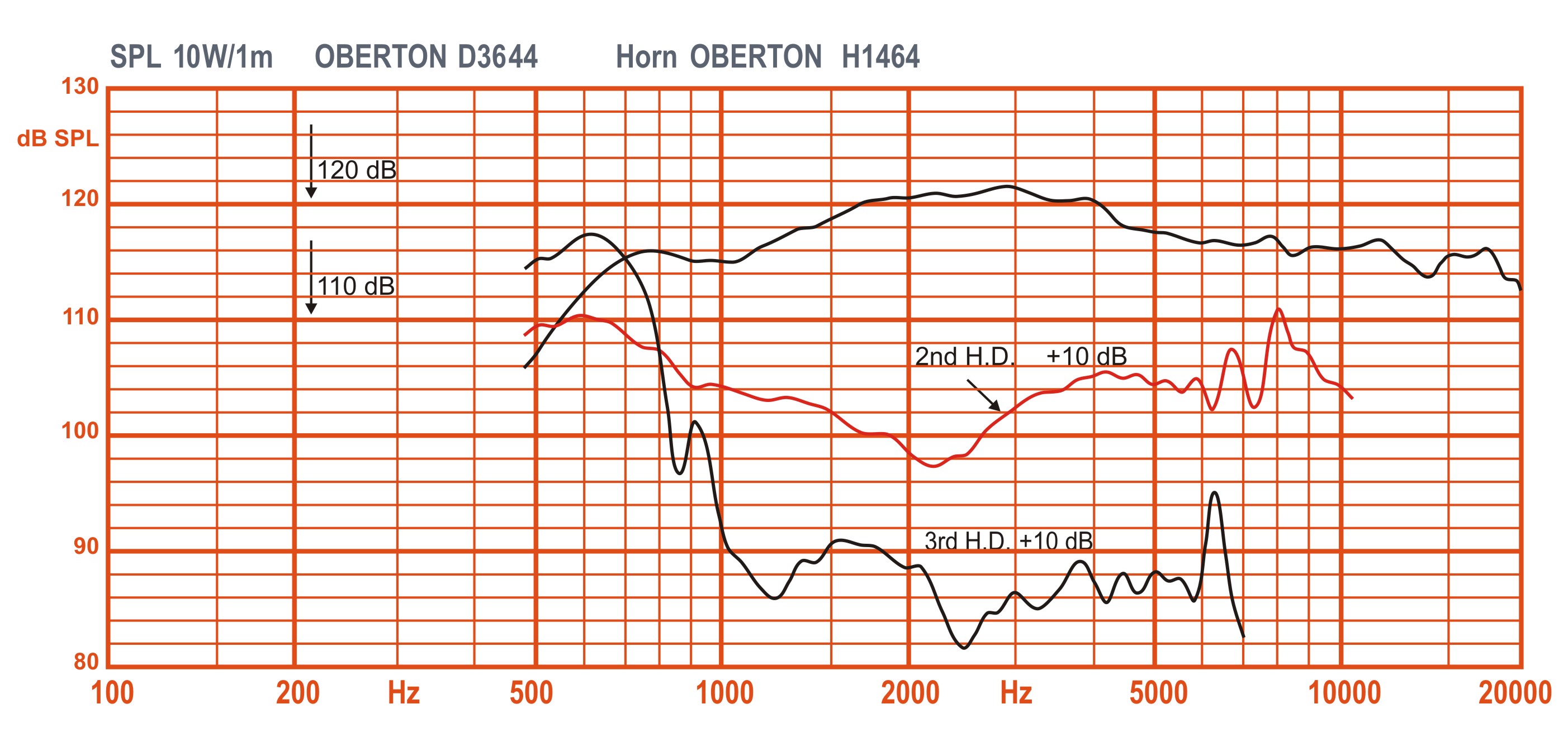Oberton D3644