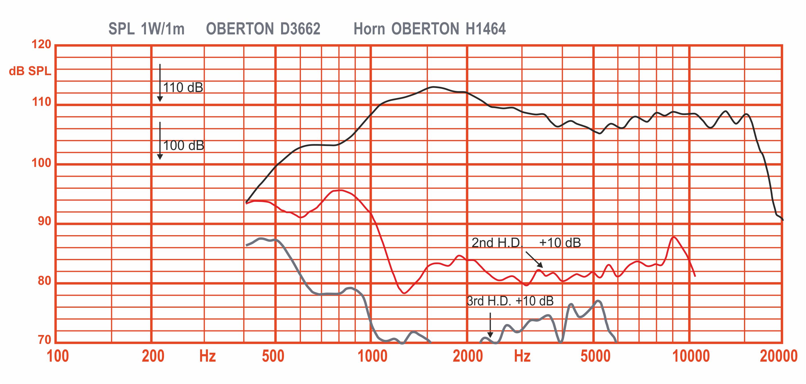 Oberton D3662