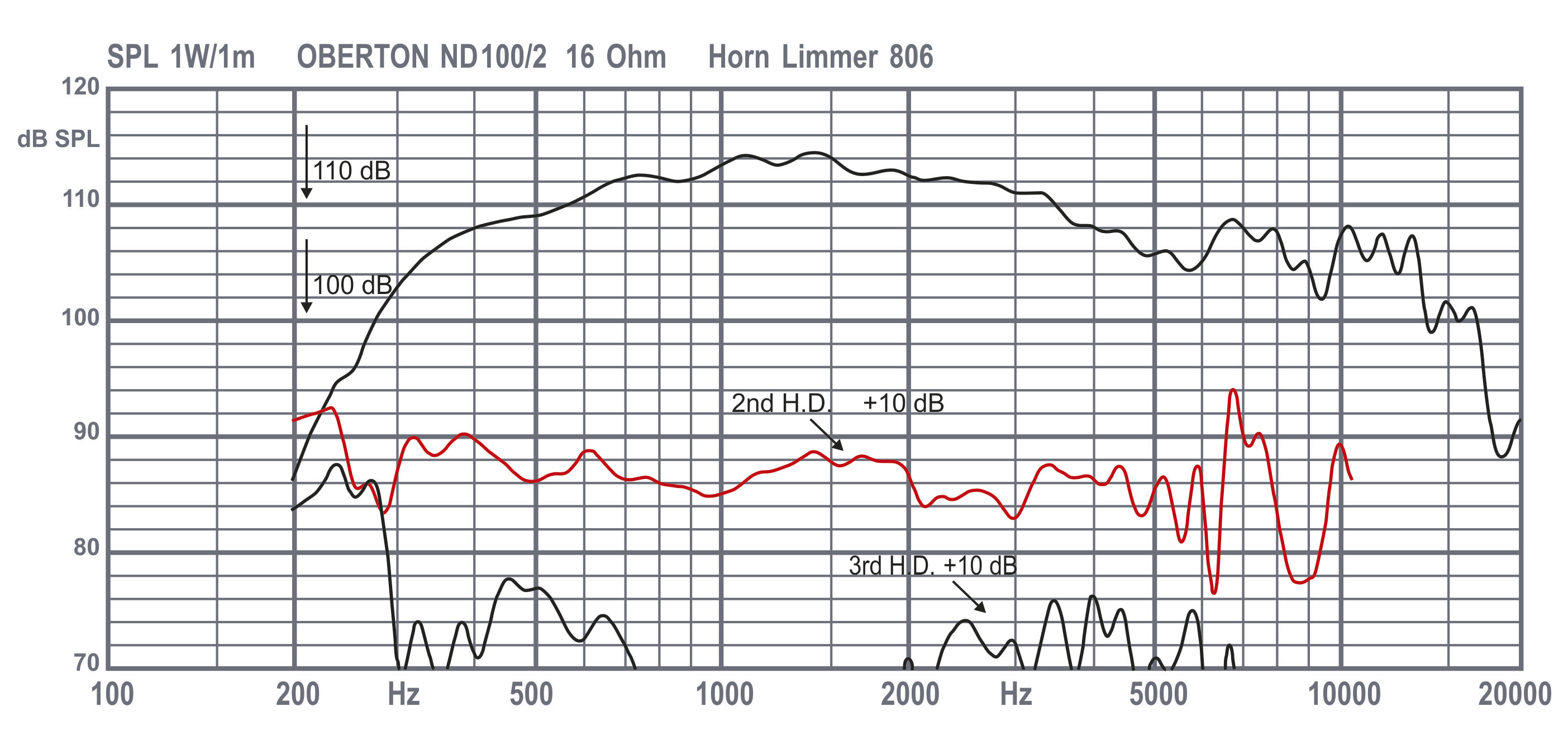 Oberton ND100-2