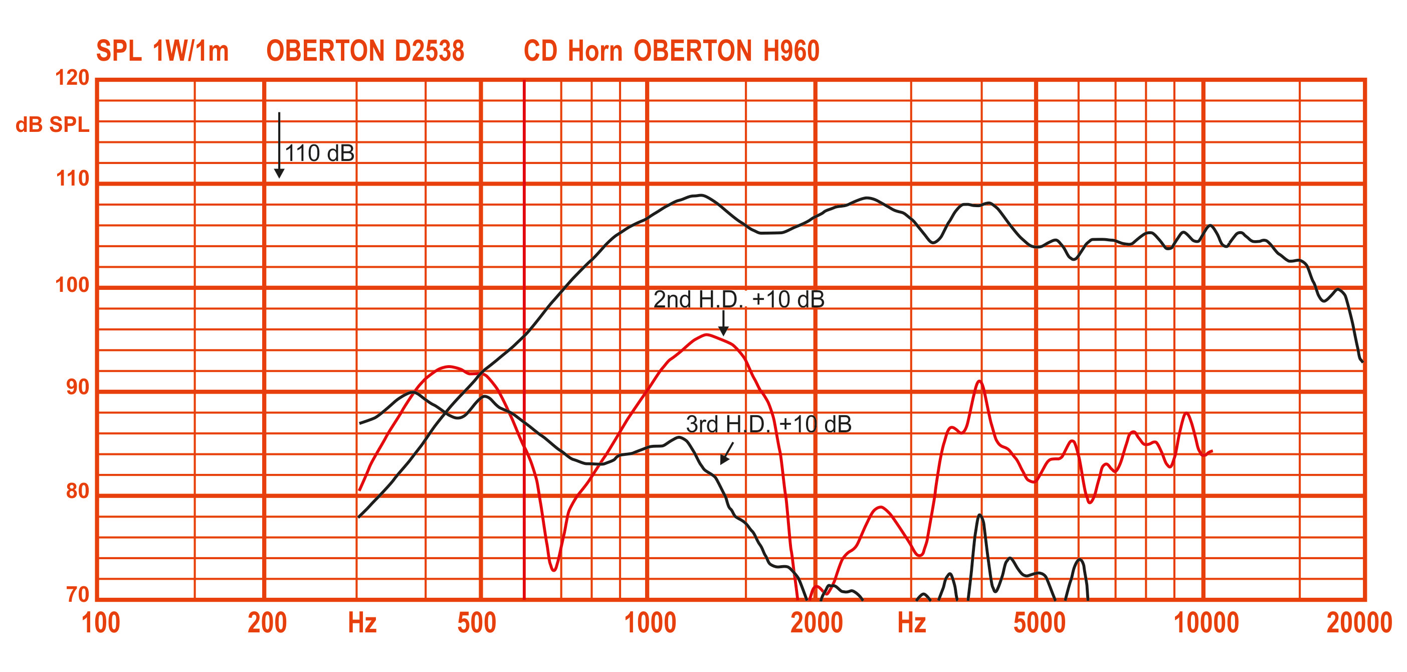 Oberton D2538