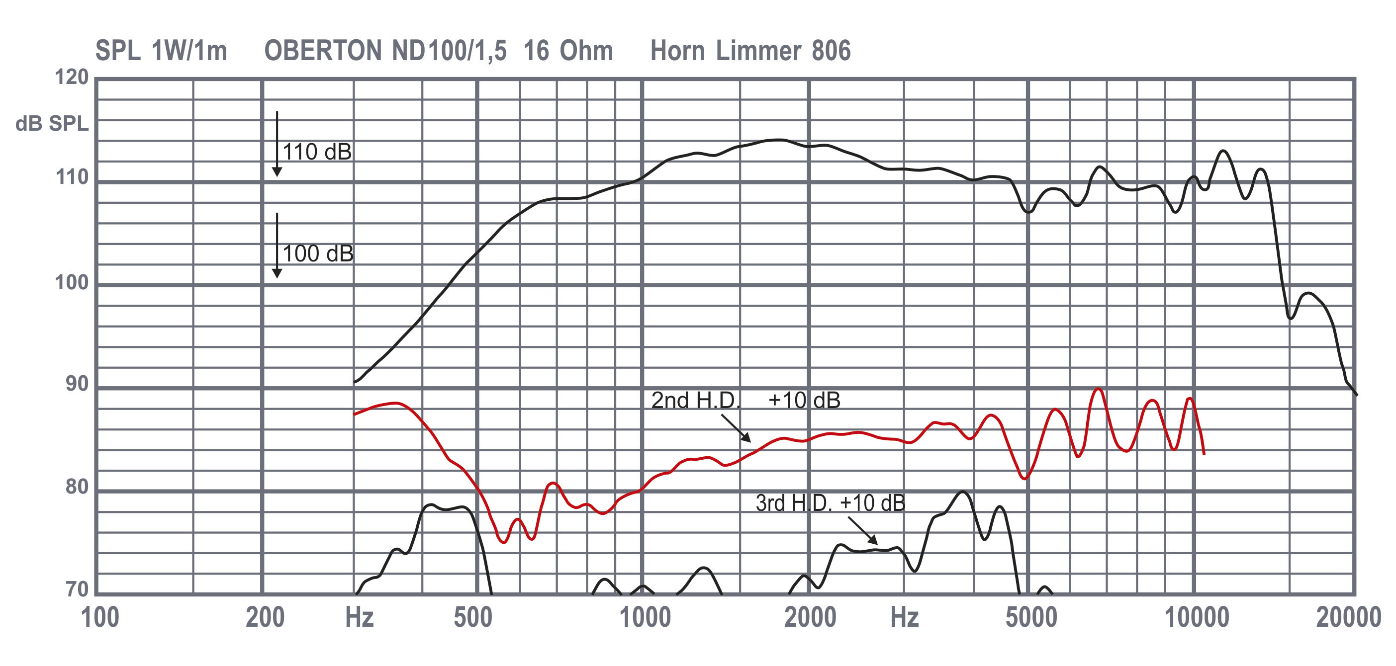 Oberton ND100-1.5