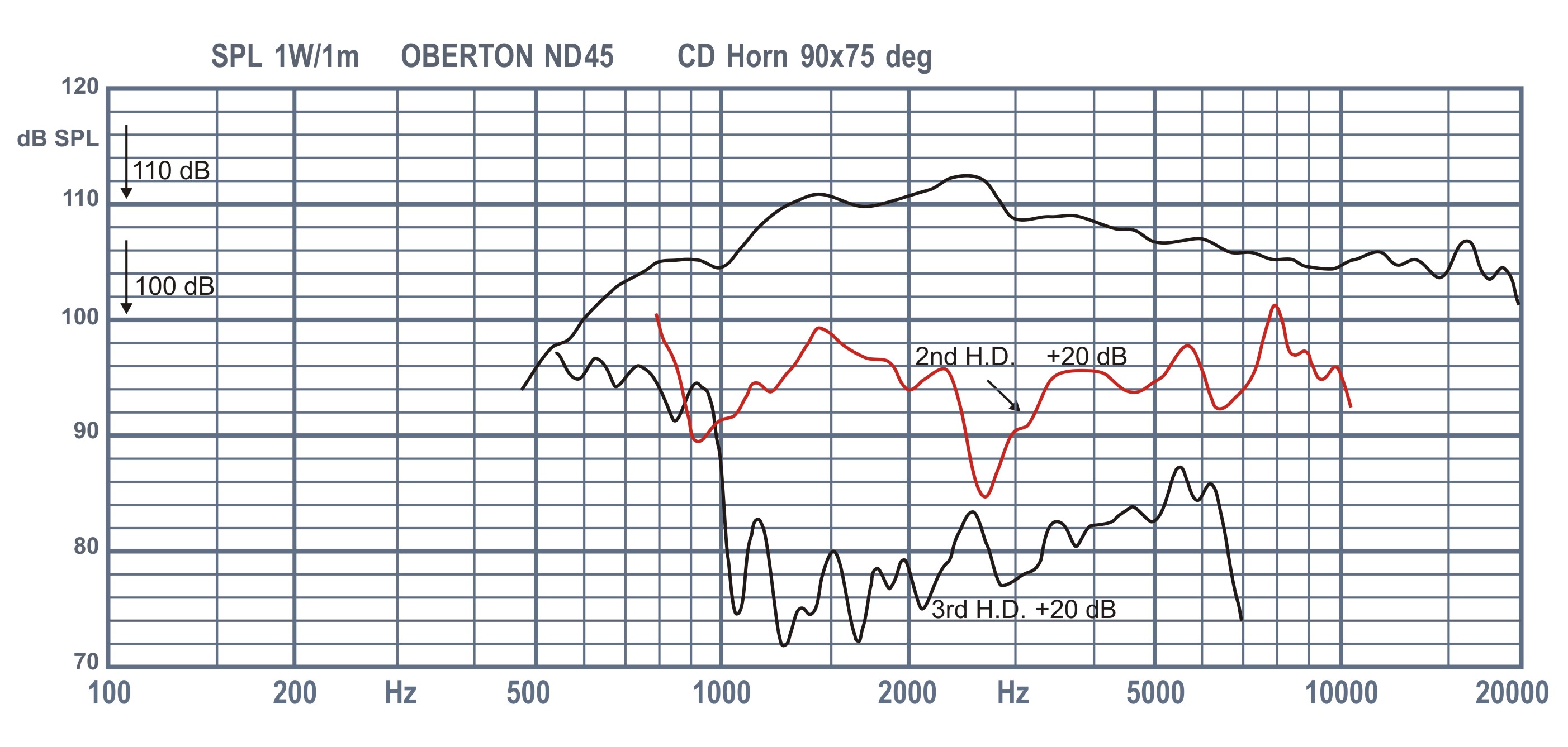 Oberton ND45