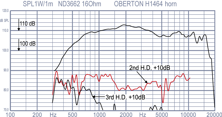 Oberton ND3662