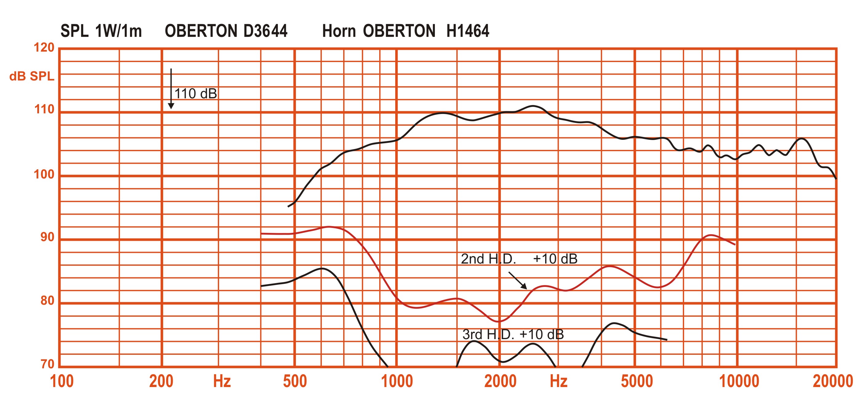 Oberton D3644